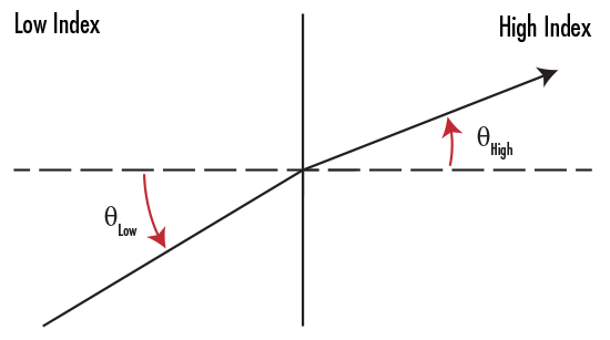 Light Refraction from a Low Index to a High Index Medium